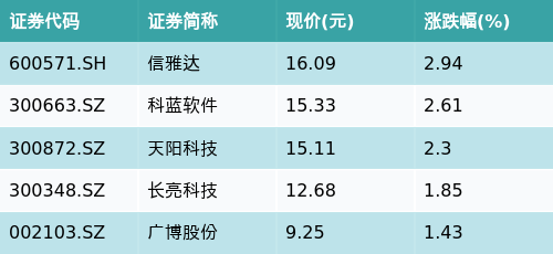 高忆管理 ETF最前线 | 广发中证全指金融地产ETF(159940)下跌0.88%，跨境支付（CIPS）主题走弱，信雅达上涨2.94%
