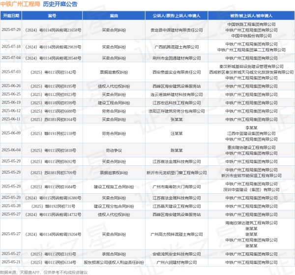 大赢家 中铁广州工程局作为原告/上诉人的1起涉及建设工程分包合同纠纷的诉讼将于2025年5月14日开庭