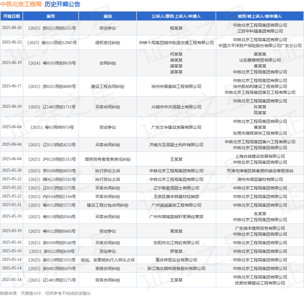 五五策略 中铁北京工程局作为被告/被上诉人的1起涉及追加、变更被执行人异议之诉的诉讼将于2025年5月14日开庭