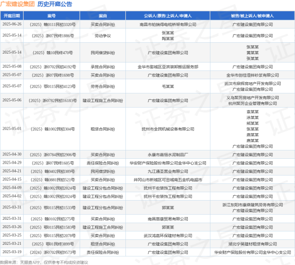 富农优配资源 广宏建设集团作为原告/上诉人的1起涉及民间借贷纠纷的诉讼将于2025年5月14日开庭