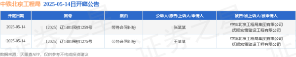 51配资 中铁北京工程局作为被告/被上诉人的2起涉及劳务合同纠纷的诉讼将于2025年5月14日开庭