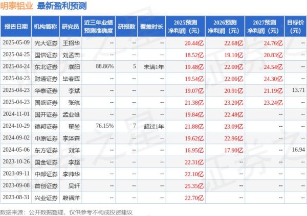 森利网 中原证券：给予明泰铝业增持评级